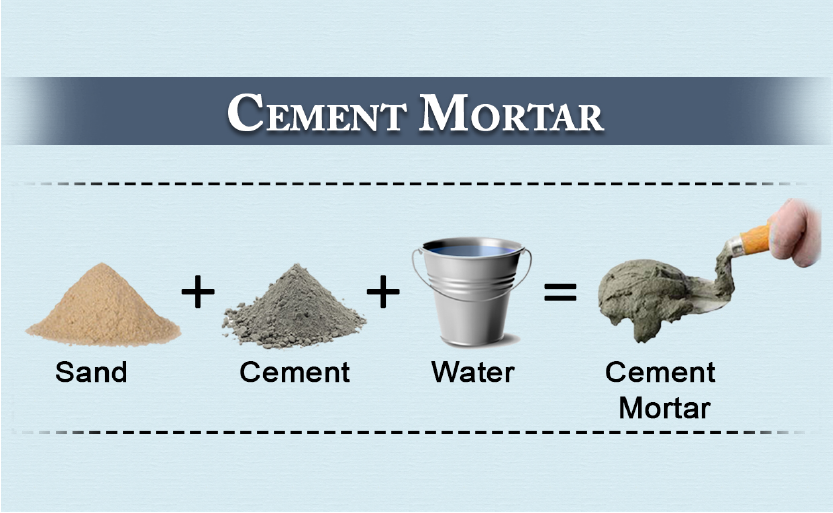 Mortar adalah adukan yang terdiri dari pasir, bahan perekat dan air. Bahan perekat tersebut berupa tanah 
liat, kapur atau semen.